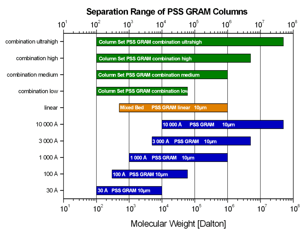 Specifications GRAM columns - SRA Instruments