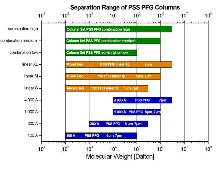 Specifications PFG columns - SRA Instruments